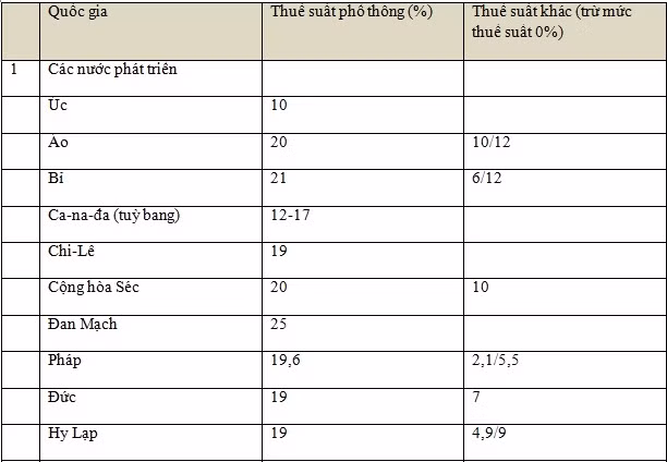 Mức thuế suất và số lượng mức thuế suất thuế GTGT của một số quốc gia châu ÂU năm 2011 – Nguồn IMF