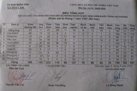 Thống kê trên toàn xã Yên Lâm có đến 957 người mắc các bệnh khác nhau trong vòng 15 năm qua Thống kê trên toàn xã Yên Lâm có đến 957 người mắc các bệnh khác nhau trong vòng 15 năm qua