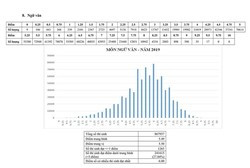 Môn Ngữ văn đang có rất nhiều lợi thế, sao chất lượng lại chưa đạt được kỳ vọng? ảnh 2 Môn Ngữ văn đang có rất nhiều lợi thế, sao chất lượng lại chưa đạt được kỳ vọng? ảnh 2