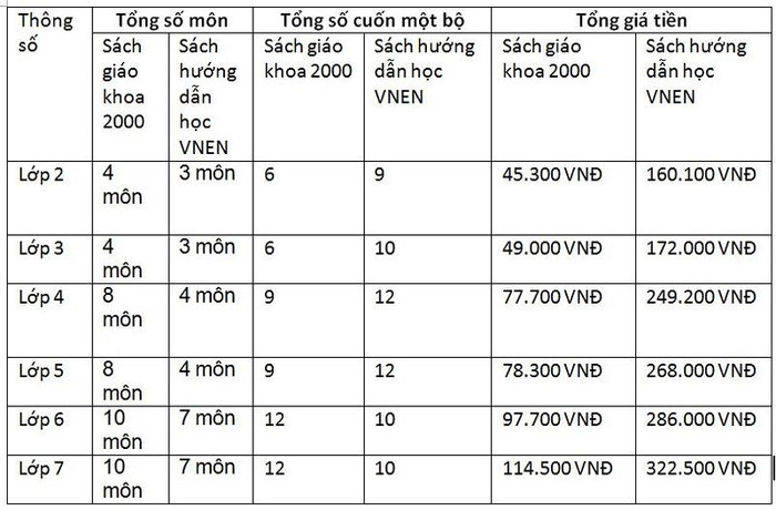 Bảng so sánh sách giáo khoa năm 2000 với sách VNEN (Ảnh: giaoduc.net.vn)