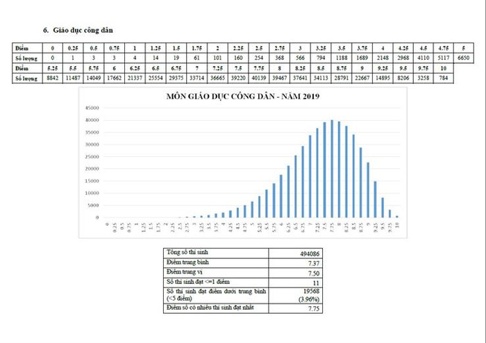 Môn Giáo dục công dân có điểm trung bình cao nhất (Ảnh: Cổng thông tin Bộ Giáo dục và Đào tạo) Môn Giáo dục công dân có điểm trung bình cao nhất (Ảnh: Cổng thông tin Bộ Giáo dục và Đào tạo)