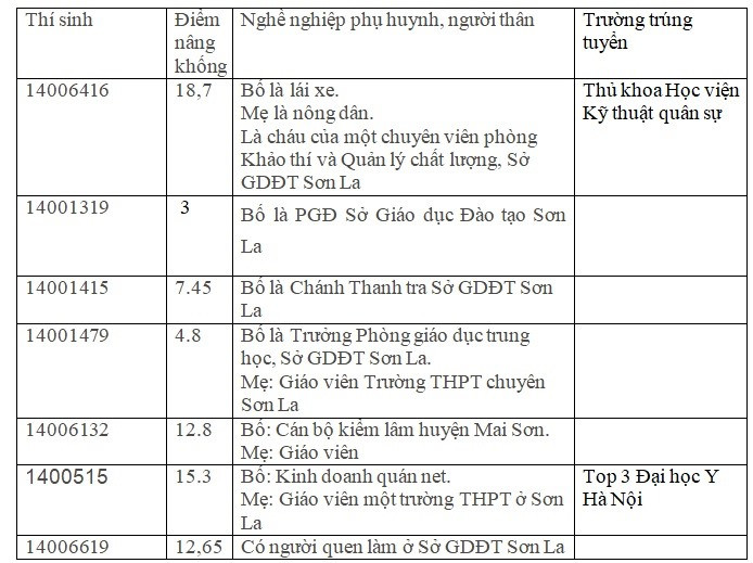 Con của ông Nguyễn Duy Hoàng được xác định là 1 trong 44 thí sinh được sửa và nâng điểm (Ảnh: Báo Lao động) Con của ông Nguyễn Duy Hoàng được xác định là 1 trong 44 thí sinh được sửa và nâng điểm (Ảnh: Báo Lao động)