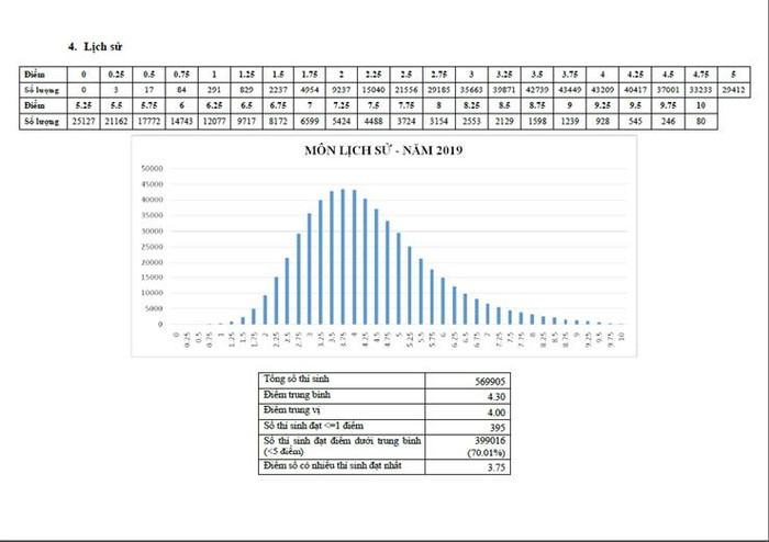 Môn Lịch sử thường xuyên có điểm trung bình thấp nhất (Ảnh: Cổng thông tin Bộ Giáo dục và Đào tạo) Môn Lịch sử thường xuyên có điểm trung bình thấp nhất (Ảnh: Cổng thông tin Bộ Giáo dục và Đào tạo)