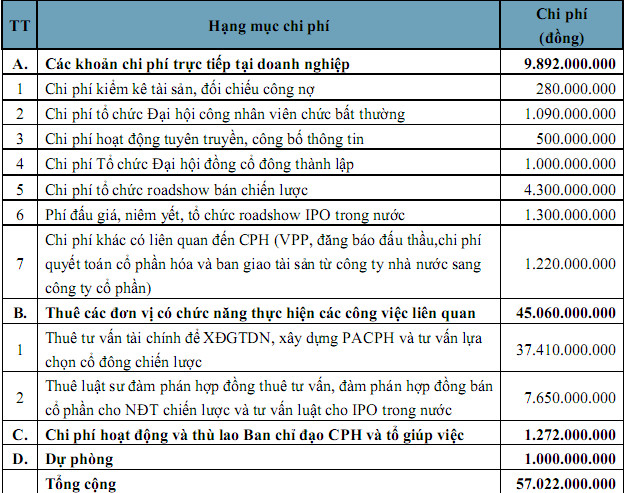 Chi tiết chi phí cổ phần hóa của Tổng công ty. Chi tiết chi phí cổ phần hóa của Tổng công ty.