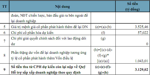 Tính toán tiền thu từ cổ phần hóa. Tính toán tiền thu từ cổ phần hóa.