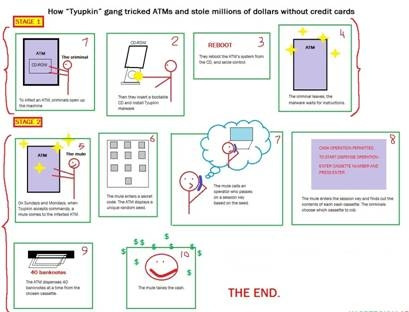 Quy trình tấn công máy ATM bằng mã độc. (Ảnh: Kaspersky Lab). Quy trình tấn công máy ATM bằng mã độc. (Ảnh: Kaspersky Lab).
