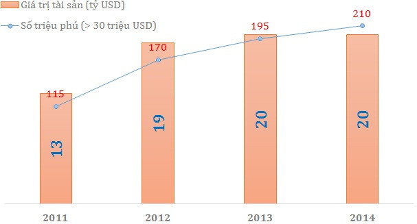 Số lượng triệu phú USD của Việt Nam qua các năm. Số lượng triệu phú USD của Việt Nam qua các năm.