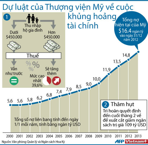 Mỹ đã thông qua dự luật tránh "vách đá tài chính" hôm 1/1 nhằm giảm thâm hụt ngân sách. Mỹ đã thông qua dự luật tránh "vách đá tài chính" hôm 1/1 nhằm giảm thâm hụt ngân sách.