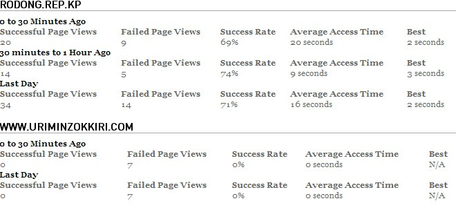 Trạng thái của các trang web Triều Tiên trong quá trình bị tấn công mạng bởi nhóm Anonymous.