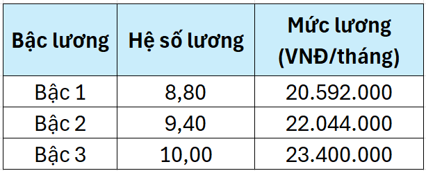 Với lương cơ sở 2,34 triệu đồng/tháng, chức danh giáo sư được xếp hạng I theo phân hạng chức danh nghề nghiệp viên chức và hưởng thang, bậc lương tương đương chuyên gia cao cấp có mức lương dao động từ khoảng 20 triệu đồng/tháng đến hơn 23 triệu đồng/tháng. Lương GS.png