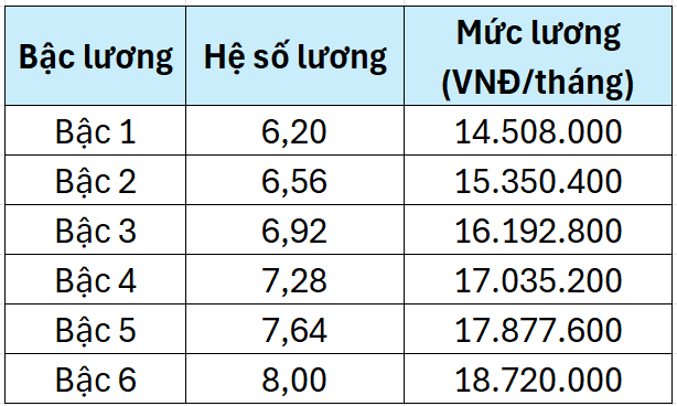 Với lương cơ sở 2,34 triệu đồng/tháng, chức danh phó giáo sư được xếp hạng I theo phân hạng chức danh nghề nghiệp viên chức và hưởng thang, bậc lương tương ứng ngạch chuyên viên cao cấp có mức lương dao động từ 14-18 triệu đồng/tháng. Lương PGS.png