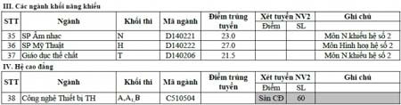 Điểm chuẩn Trường Đại học Sư phạm Hà Nội thấp nhất 15 ảnh 3 Điểm chuẩn Trường Đại học Sư phạm Hà Nội thấp nhất 15 ảnh 3