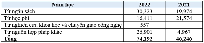 Nguồn thu của Trường Đại học Sư phạm Thể dục Thể thao Hà Nội. Số liệu thống kê theo báo cáo ba công khai một số năm học gần đây (đơn vị: tỷ đồng). Bảng: Nguyễn Mai TC.PNG