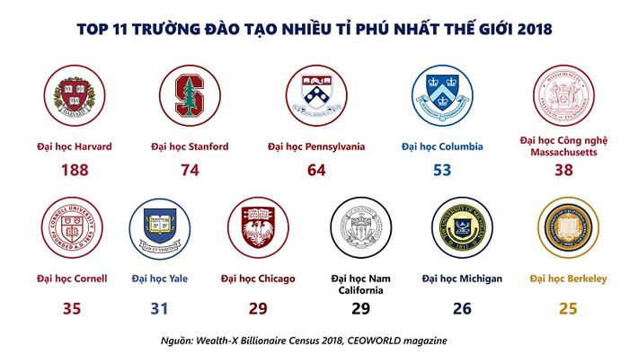 Tính tới năm 2016, có tới 64 tỷ phú từng theo học tại Penn và 38 tỷ phú từng theo học tại Cornell, và đóng vai trò quan trọng trong các nguồn hiến tặng tài chính cho trường. Tính tới năm 2016, có tới 64 tỷ phú từng theo học tại Penn và 38 tỷ phú từng theo học tại Cornell, và đóng vai trò quan trọng trong các nguồn hiến tặng tài chính cho trường.