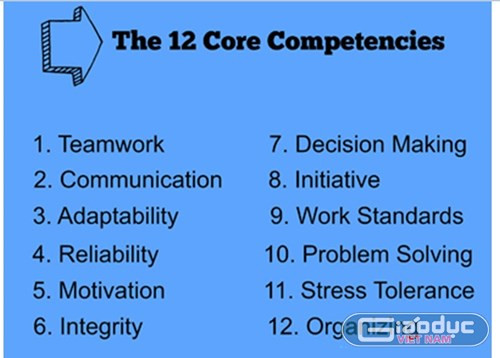 12 năng lực cần phải có đối với một cử nhân: 1. Kỹ năng làm việc nhóm; 2. Kỹ năng giao tiếp; 3. Kỹ năng thích ứng; 4. Đáng tin cậy; 5. Luôn duy trì được động lực làm việc; 6. Toàn tâm toàn ý với công việc; 7. Có khả năng đưa ra quyết định nhanh; 8. Luôn sẵn sàng đưa ra sáng kiến; 9. Phải tạo ra được các công trình tiêu chuẩn; 10. Biết cách giải quyết vấn đề; 11. Chịu được áp lực công việc cao; 12. Biết tổ chức công việc. ảnh: NQ. 12 năng lực cần phải có đối với một cử nhân: 1. Kỹ năng làm việc nhóm; 2. Kỹ năng giao tiếp; 3. Kỹ năng thích ứng; 4. Đáng tin cậy; 5. Luôn duy trì được động lực làm việc; 6. Toàn tâm toàn ý với công việc; 7. Có khả năng đưa ra quyết định nhanh; 8. Luôn sẵn sàng đưa ra sáng kiến; 9. Phải tạo ra được các công trình tiêu chuẩn; 10. Biết cách giải quyết vấn đề; 11. Chịu được áp lực công việc cao; 12. Biết tổ chức công việc. ảnh: NQ.