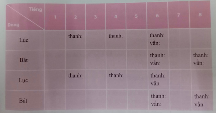Cách gieo vần, thanh điệu thể thơ lục bát được tác giả sách giáo khoa trình bày (Ảnh: Nguyễn Khang)