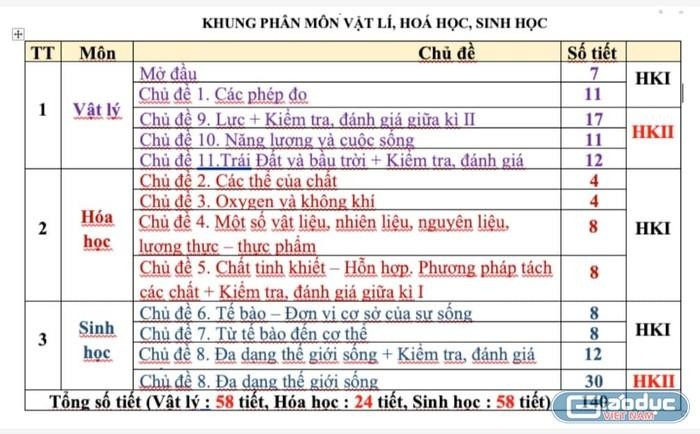 Phân môn Hóa học trong môn Khoa học tự nhiên lớp 6 có 24 tiết và dạy ở đầu học kỳ I (Ảnh: Hương Mai) Phân môn Hóa học trong môn Khoa học tự nhiên lớp 6 có 24 tiết và dạy ở đầu học kỳ I (Ảnh: Hương Mai)