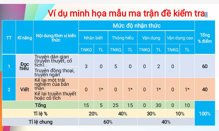 Giáo viên nhiều địa phương đã được tập huấn ma trận và thực hành đề kiểm tra mới (Ảnh minh họa: Thanh An) Giáo viên nhiều địa phương đã được tập huấn ma trận và thực hành đề kiểm tra mới (Ảnh minh họa: Thanh An)