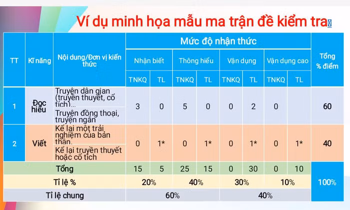 Môn Ngữ văn sẽ được kết hợp giữa tự luận và trắc nghiệm khách quan (Ảnh: Thanh An)