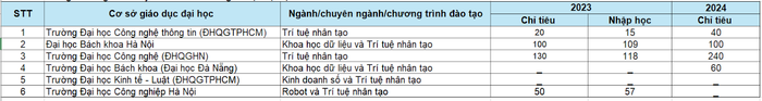 Chỉ tiêu tuyển sinh của một số cơ sở giáo dục đại học đào tạo ngành/chuyên ngành/chương trình đào tạo về trí tuệ nhân tạo. Số liệu được thống kê theo đề án tuyển sinh năm 2024 của cơ sở giáo dục đại học. Chỉ tiêu tuyển sinh của một số cơ sở giáo dục đại học đào tạo ngành/chuyên ngành/chương trình đào tạo về trí tuệ nhân tạo. Số liệu được thống kê theo đề án tuyển sinh năm 2024 của cơ sở giáo dục đại học.