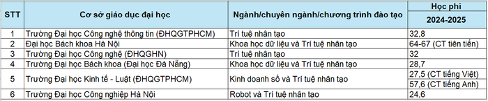 Học phí ngành/chuyên ngành/chương trình đào tạo về trí tuệ nhân tạo của một số cơ sở giáo dục đại học năm học 2024-2025 (đơn vị: triệu đồng/năm học). Học phí ngành/chuyên ngành/chương trình đào tạo về trí tuệ nhân tạo của một số cơ sở giáo dục đại học năm học 2024-2025 (đơn vị: triệu đồng/năm học).