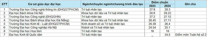 Điểm trúng tuyển theo ngành/chuyên ngành/chương trình đào tạo liên quan đến trí tuệ nhân tạo năm 2023 và năm 2024 của một số cơ sở giáo dục đại học. Điểm trúng tuyển theo ngành/chuyên ngành/chương trình đào tạo liên quan đến trí tuệ nhân tạo năm 2023 và năm 2024 của một số cơ sở giáo dục đại học.