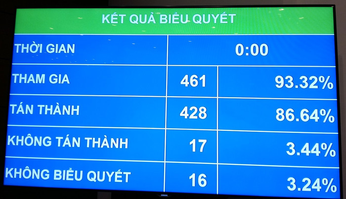 Quốc hội chính thức thông qua chủ trương đầu tư Cảng hàng không Quốc tế Long Thành. ảnh: Ngọc Quang.