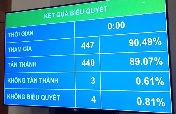 Quốc hội đã thông qua Nghị quyết phê chuẩn danh sách Thẩm phán Tòa án Nhân dân Tối cao. ảnh: Ngọc Quang