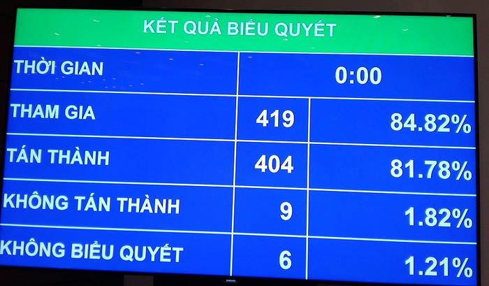 Đa số Đại biểu Quốc hội tán thành tiếp tục cho phép người lao động rút bảo hiểm một lần. ảnh: Ngọc Quang. Đa số Đại biểu Quốc hội tán thành tiếp tục cho phép người lao động rút bảo hiểm một lần. ảnh: Ngọc Quang.