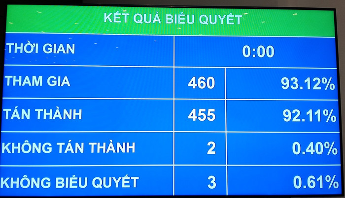 Quốc hội đã thông qua Nghị quyết về tăng cường các biện pháp phòng chống oan, sai và bảo đảm bồi thường cho người bị thiệt hại trong hoạt động tố tụng hình sự. ảnh: Ngọc Quang. Quốc hội đã thông qua Nghị quyết về tăng cường các biện pháp phòng chống oan, sai và bảo đảm bồi thường cho người bị thiệt hại trong hoạt động tố tụng hình sự. ảnh: Ngọc Quang.