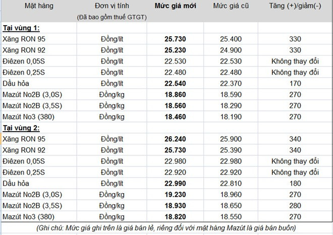 Bảng thay đổi giá xăng dầu mới được Petrolimex công bố. Bảng thay đổi giá xăng dầu mới được Petrolimex công bố.