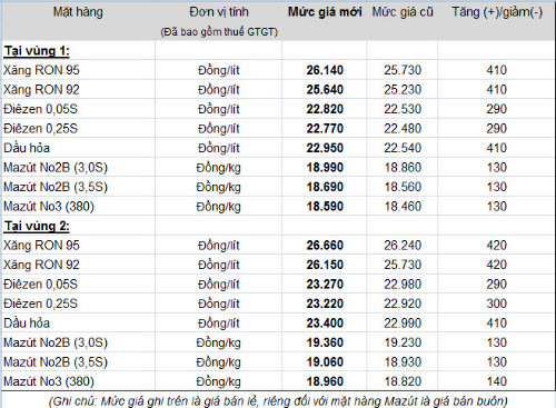 Biểu giá bán lẻ của Petrolimex, từ 20h ngày 7/7. Biểu giá bán lẻ của Petrolimex, từ 20h ngày 7/7.