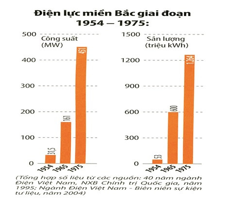 Biểu đồ phát triển điện lực miền Bắc từ năm 1954 - 1975. Biểu đồ phát triển điện lực miền Bắc từ năm 1954 - 1975.