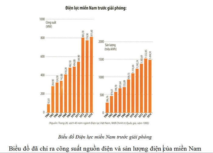 Biểu đồ phát triển điện lực miền Nam từ năm 1954 - 1975. Biểu đồ phát triển điện lực miền Nam từ năm 1954 - 1975.
