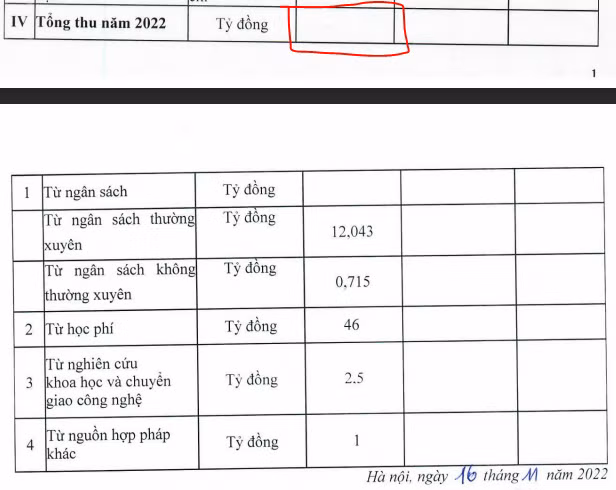 Ảnh chụp trong báo cáo ba công khai Trường Đại học Luật (Đại học Quốc gia Hà Nội) năm học 2022-2023. Như vậy, năm 2022 nếu tính tổng các nguồn thu thì tổng thu của Trường Đại học Luật là 62,258 tỷ đồng.