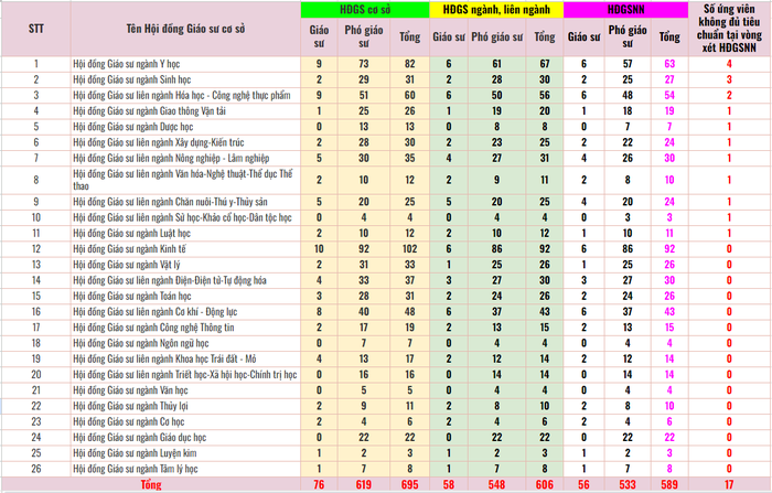 Thống kê danh sách số lượng ứng viên xét công nhận đạt chuẩn chức danh giáo sư, phó giáo sư năm 2023 qua từng vòng xét duyệt. Bảng: Minh Chi Thống kê danh sách số lượng ứng viên xét công nhận đạt chuẩn chức danh giáo sư, phó giáo sư năm 2023 qua từng vòng xét duyệt. Bảng: Minh Chi