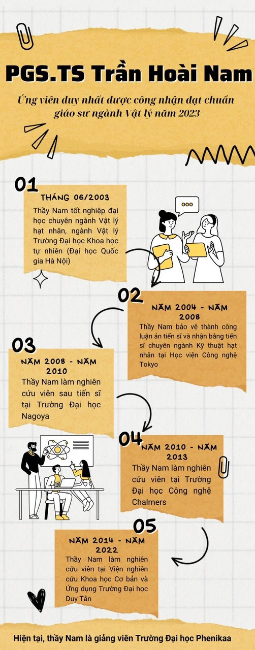 Thầy Trần Hoài Nam là ứng viên duy nhất được công nhận đạt chuẩn chức danh giáo sư ngành Vật lý năm 2023. Thiết kế: Ngọc Mai Thầy Trần Hoài Nam là ứng viên duy nhất được công nhận đạt chuẩn chức danh giáo sư ngành Vật lý năm 2023. Thiết kế: Ngọc Mai