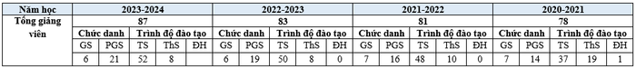 Thống kê số lượng giảng viên Trường Đại học Luật (Đại học Quốc gia Hà Nội) theo số liệu trong báo cáo ba công khai các năm học gần đây (đơn vị: người). Bảng: Sao Mai Thống kê số lượng giảng viên Trường Đại học Luật (Đại học Quốc gia Hà Nội) theo số liệu trong báo cáo ba công khai các năm học gần đây (đơn vị: người). Bảng: Sao Mai