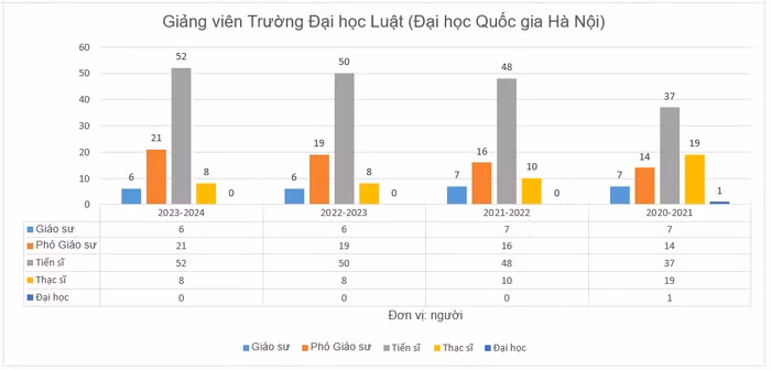Biểu đồ thể hiện số lượng giảng viên Trường Đại học Luật (Đại học Quốc gia Hà Nội) thống kê theo báo cáo ba công khai những năm gần đây (đơn vị: người). Biểu đồ: Sao Mai