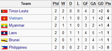 BXH tạm thời bảng B.