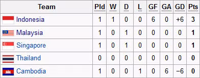 BXH tạm thời bảng A.