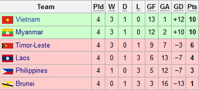 Bảng xếp hạng bảng B sau lượt đấu thứ tư. Bảng xếp hạng bảng B sau lượt đấu thứ tư.