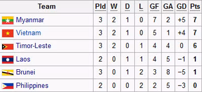 BXH tạm thời bảng B.