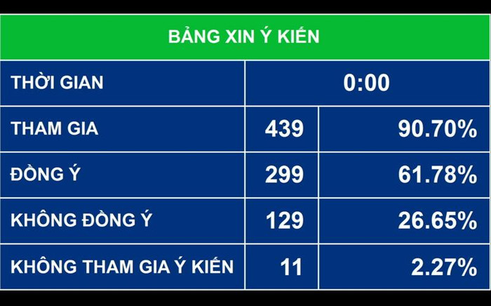 Kết quả lấy ý kiến dại biểu Quốc hội. Kết quả lấy ý kiến dại biểu Quốc hội.