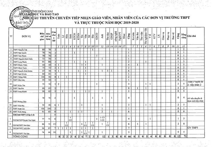 Nhu cầu thuyên chuyển tiếp nhận giáo viên, nhân viên của các đơn vị trường trung học phổ thông và trực thuộc năm học 2019-2020.