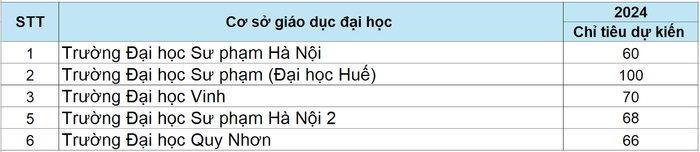 Số liệu thống kê theo Đề án tuyển sinh năm 2024 của một số cơ sở giáo dục đại học. Bảng: Ngọc Đại Số liệu thống kê theo Đề án tuyển sinh năm 2024 của một số cơ sở giáo dục đại học. Bảng: Ngọc Đại