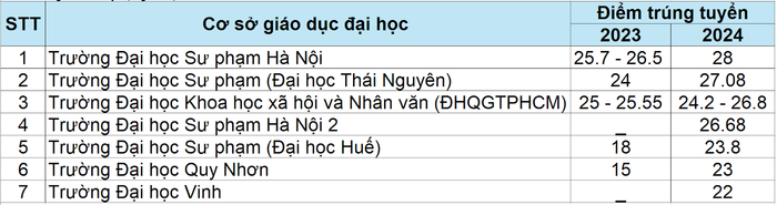 Thống kê điểm trúng tuyển ngành Tâm lý học giáo dục của một số cơ sở giáo dục đại học. Bảng: Ngọc Đại Thống kê điểm trúng tuyển ngành Tâm lý học giáo dục của một số cơ sở giáo dục đại học. Bảng: Ngọc Đại