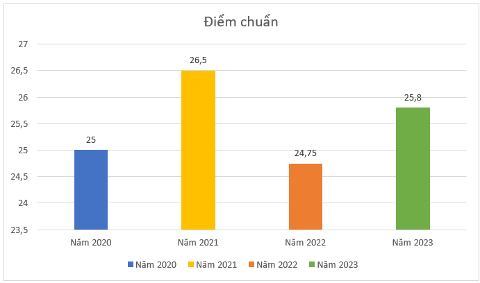 Điểm chuẩn ngành Hệ thống Nhúng và IoT Trường Đại học Sư phạm Kỹ thuật Thành phố Hồ Chí Minh. Biểu đồ: Thảo Ly.