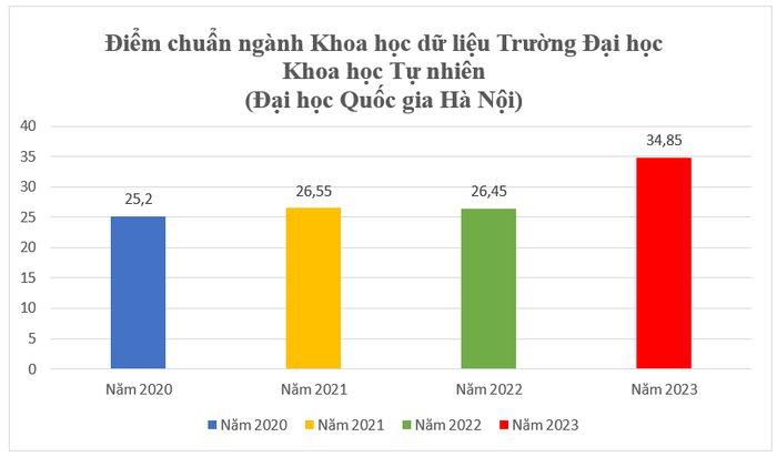 Điểm chuẩn ngành Khoa học dữ liệu Trường Đại học Khoa học Tự nhiên (Đại học Quốc gia Hà Nội) xét theo điểm thi tốt nghiệp trung học phổ thông. Biểu đồ: Thảo Ly. Điểm chuẩn ngành Khoa học dữ liệu Trường Đại học Khoa học Tự nhiên (Đại học Quốc gia Hà Nội) xét theo điểm thi tốt nghiệp trung học phổ thông. Biểu đồ: Thảo Ly.