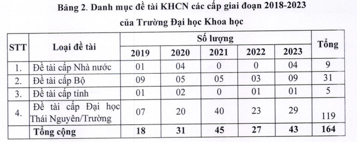 Danh mục đề tài nghiên cứu khoa học các cấp giai đoạn 2018 - 2023 của Trường Đại học Khoa học (Đại học Thái Nguyên). Bảng: NTCC. Danh mục đề tài nghiên cứu khoa học các cấp giai đoạn 2018 - 2023 của Trường Đại học Khoa học (Đại học Thái Nguyên). Bảng: NTCC.